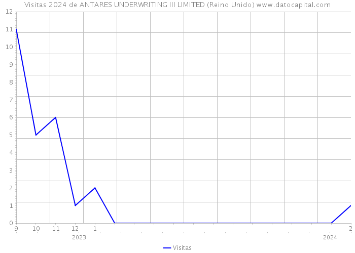 Visitas 2024 de ANTARES UNDERWRITING III LIMITED (Reino Unido) 