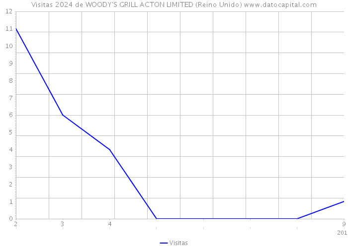 Visitas 2024 de WOODY'S GRILL ACTON LIMITED (Reino Unido) 