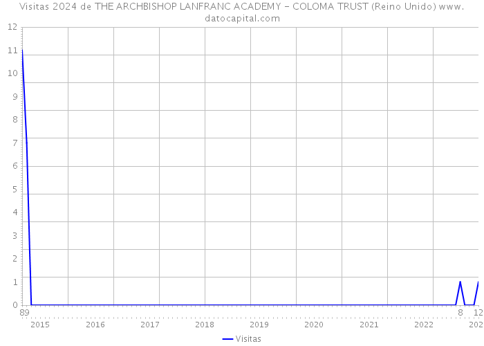 Visitas 2024 de THE ARCHBISHOP LANFRANC ACADEMY - COLOMA TRUST (Reino Unido) 