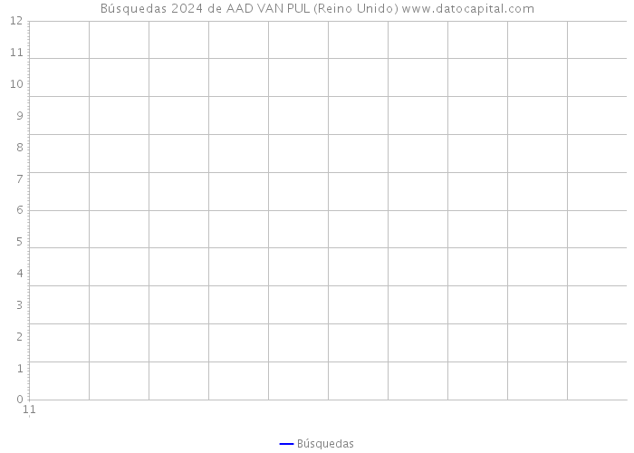 Búsquedas 2024 de AAD VAN PUL (Reino Unido) 