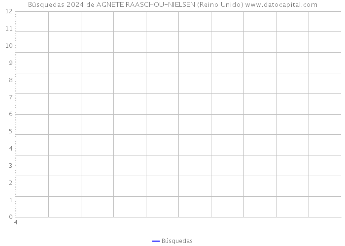 Búsquedas 2024 de AGNETE RAASCHOU-NIELSEN (Reino Unido) 