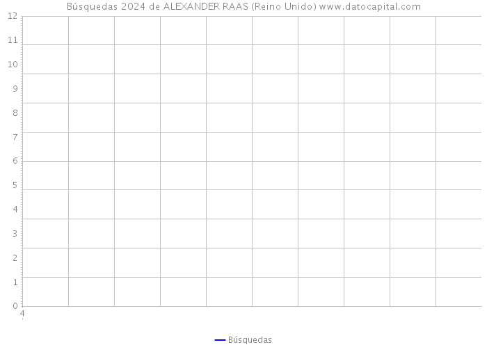 Búsquedas 2024 de ALEXANDER RAAS (Reino Unido) 