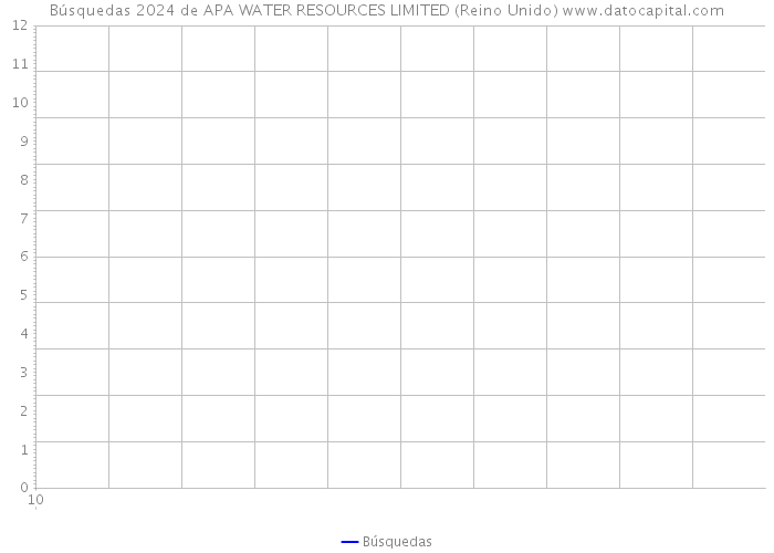 Búsquedas 2024 de APA WATER RESOURCES LIMITED (Reino Unido) 