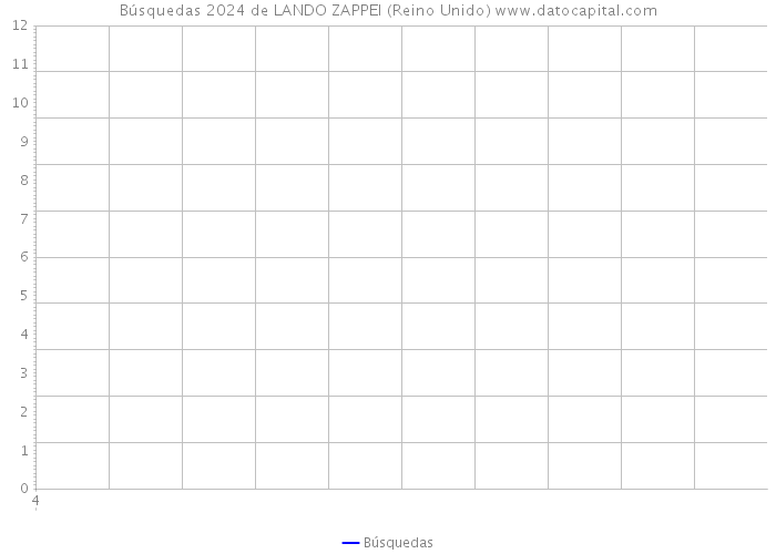 Búsquedas 2024 de LANDO ZAPPEI (Reino Unido) 