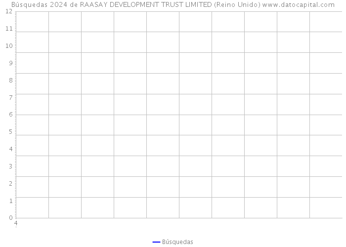 Búsquedas 2024 de RAASAY DEVELOPMENT TRUST LIMITED (Reino Unido) 