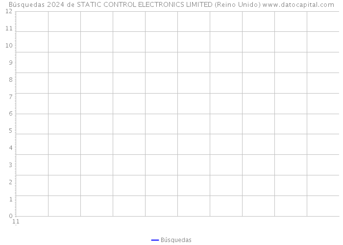 Búsquedas 2024 de STATIC CONTROL ELECTRONICS LIMITED (Reino Unido) 