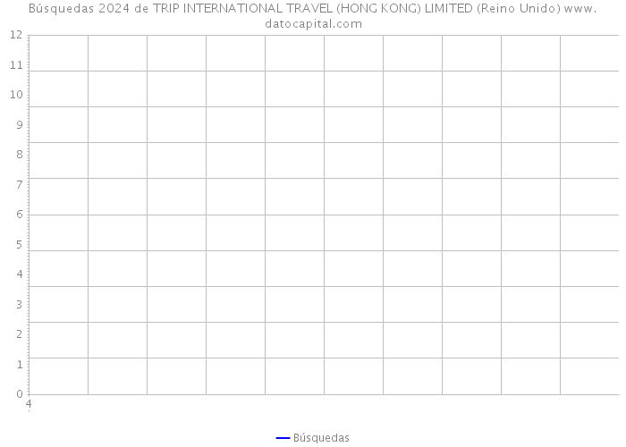 Búsquedas 2024 de TRIP INTERNATIONAL TRAVEL (HONG KONG) LIMITED (Reino Unido) 