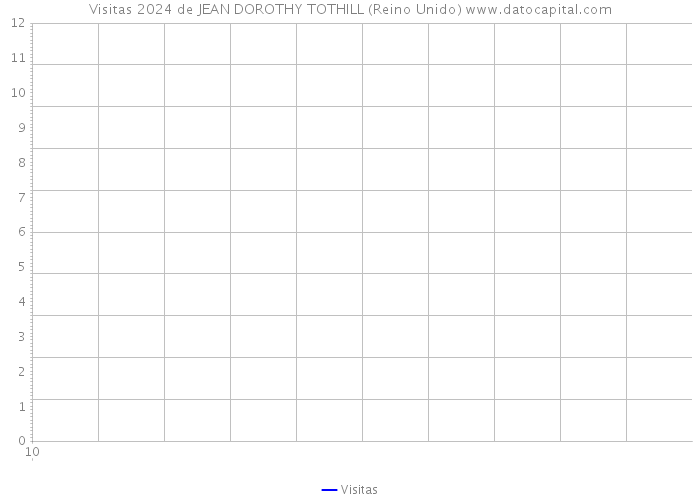 Visitas 2024 de JEAN DOROTHY TOTHILL (Reino Unido) 