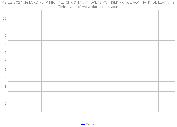 Visitas 2024 de LORD PETR MICHAEL CHRISTIAN ANDREAS VOJTISEK PRINCE VON HAHN DE LEVANTIS (Reino Unido) 