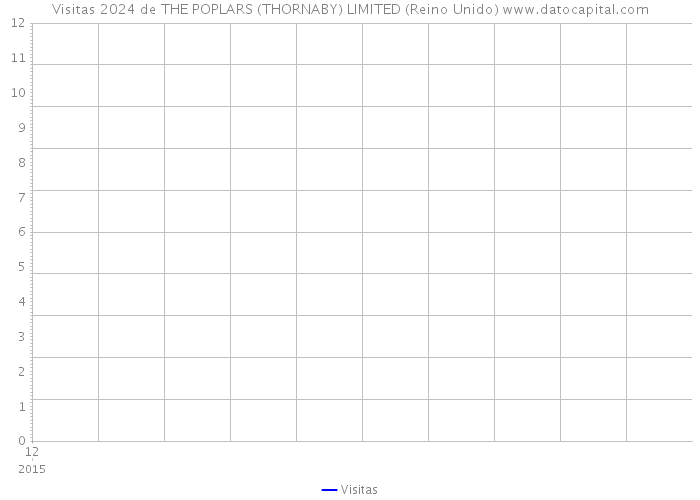 Visitas 2024 de THE POPLARS (THORNABY) LIMITED (Reino Unido) 