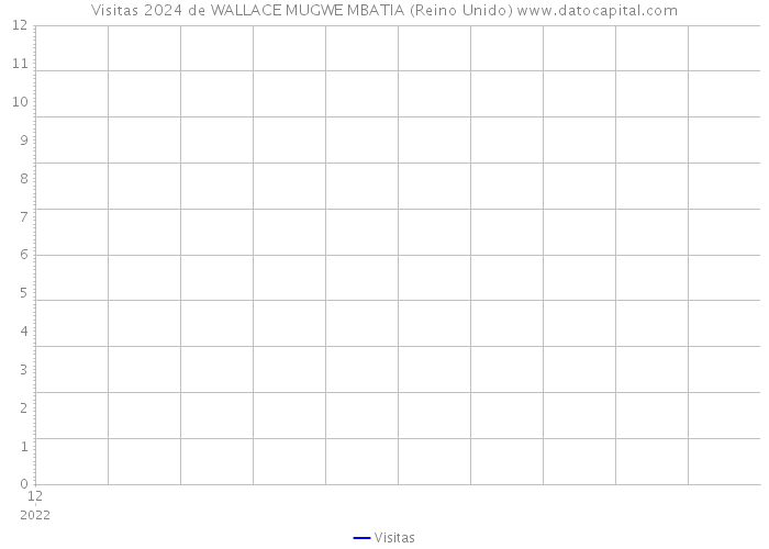 Visitas 2024 de WALLACE MUGWE MBATIA (Reino Unido) 
