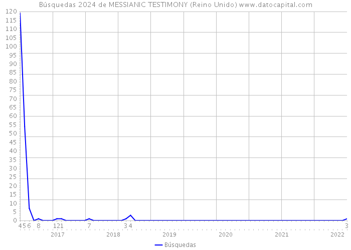 Búsquedas 2024 de MESSIANIC TESTIMONY (Reino Unido) 