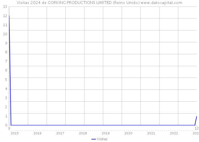 Visitas 2024 de CORKING PRODUCTIONS LIMITED (Reino Unido) 