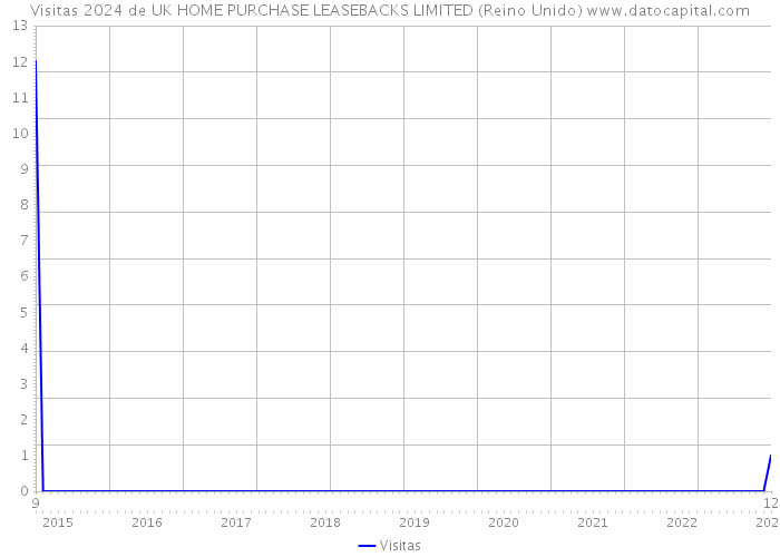 Visitas 2024 de UK HOME PURCHASE LEASEBACKS LIMITED (Reino Unido) 