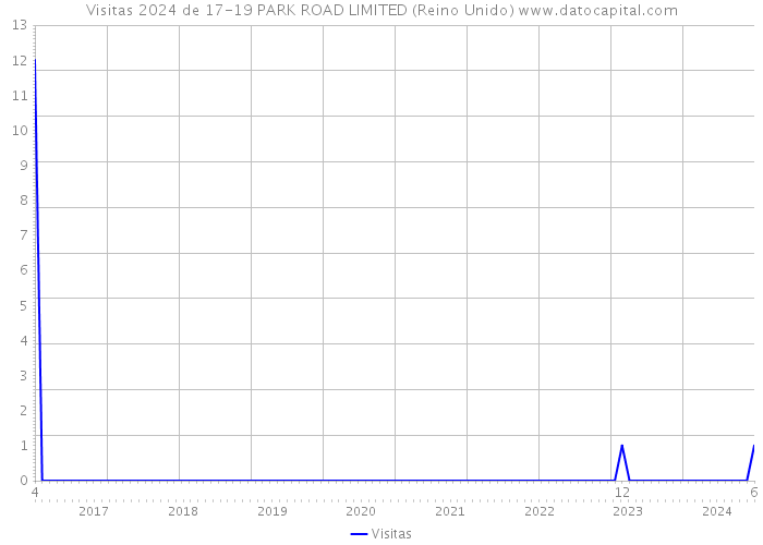 Visitas 2024 de 17-19 PARK ROAD LIMITED (Reino Unido) 