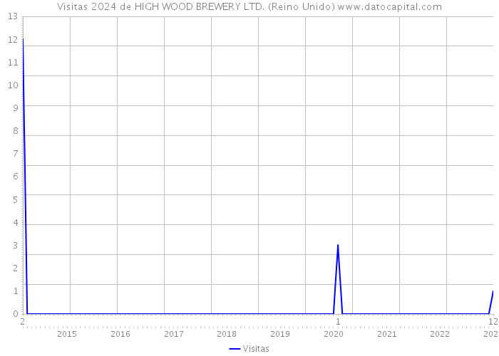 Visitas 2024 de HIGH WOOD BREWERY LTD. (Reino Unido) 