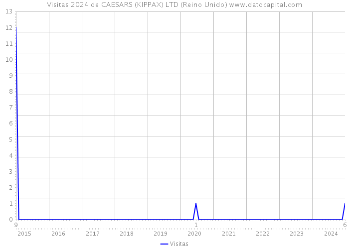 Visitas 2024 de CAESARS (KIPPAX) LTD (Reino Unido) 