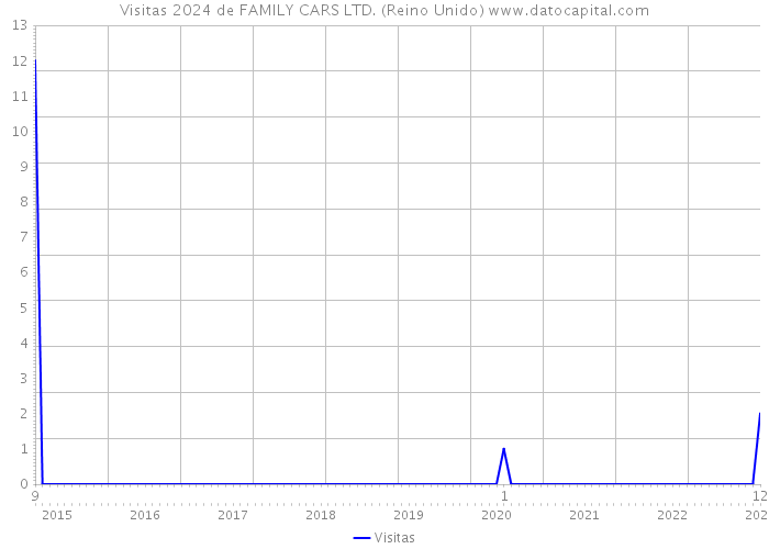 Visitas 2024 de FAMILY CARS LTD. (Reino Unido) 