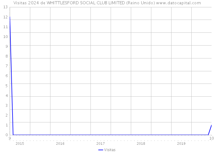 Visitas 2024 de WHITTLESFORD SOCIAL CLUB LIMITED (Reino Unido) 