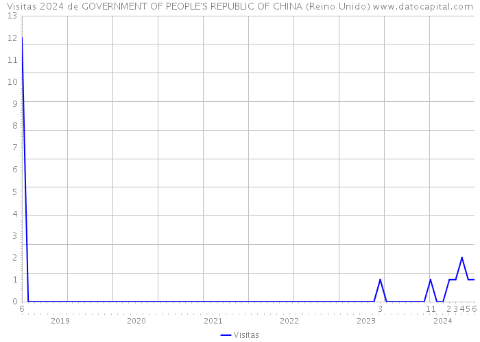 Visitas 2024 de GOVERNMENT OF PEOPLE'S REPUBLIC OF CHINA (Reino Unido) 