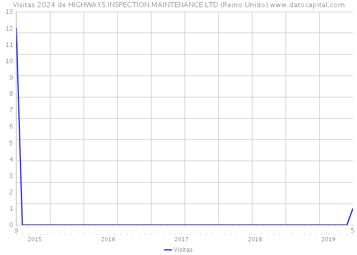 Visitas 2024 de HIGHWAYS INSPECTION MAINTENANCE LTD (Reino Unido) 