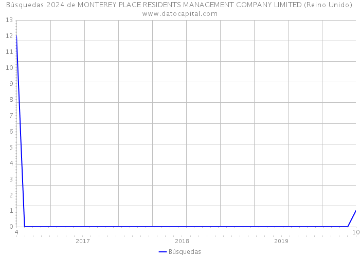 Búsquedas 2024 de MONTEREY PLACE RESIDENTS MANAGEMENT COMPANY LIMITED (Reino Unido) 