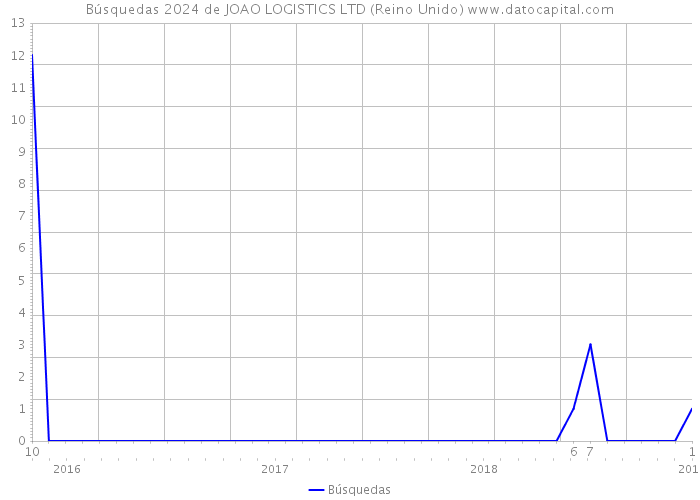 Búsquedas 2024 de JOAO LOGISTICS LTD (Reino Unido) 