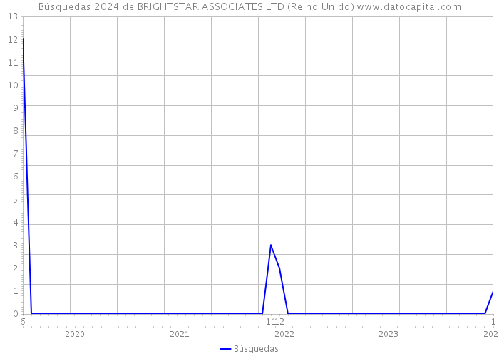 Búsquedas 2024 de BRIGHTSTAR ASSOCIATES LTD (Reino Unido) 