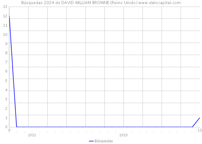 Búsquedas 2024 de DAVID WILLIAM BROWNE (Reino Unido) 