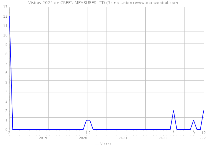 Visitas 2024 de GREEN MEASURES LTD (Reino Unido) 