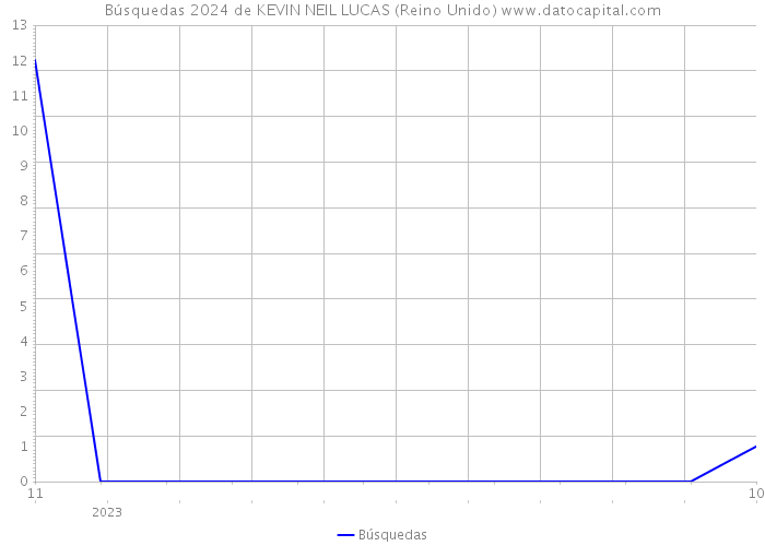 Búsquedas 2024 de KEVIN NEIL LUCAS (Reino Unido) 