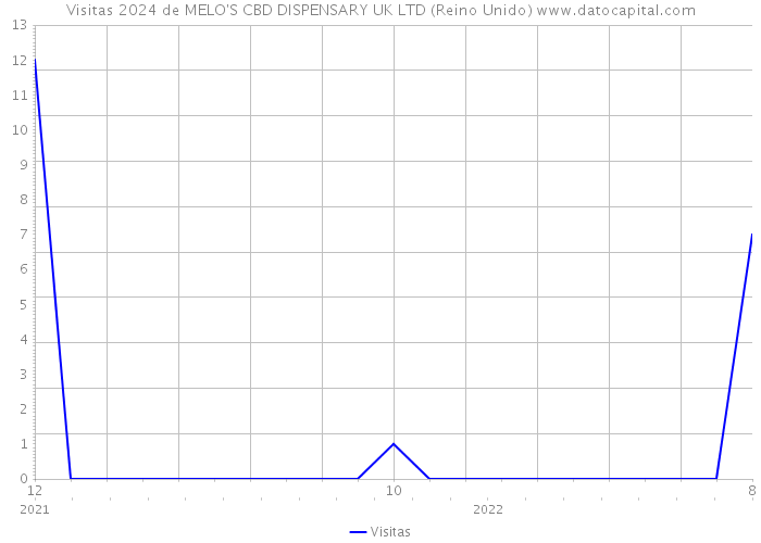 Visitas 2024 de MELO'S CBD DISPENSARY UK LTD (Reino Unido) 