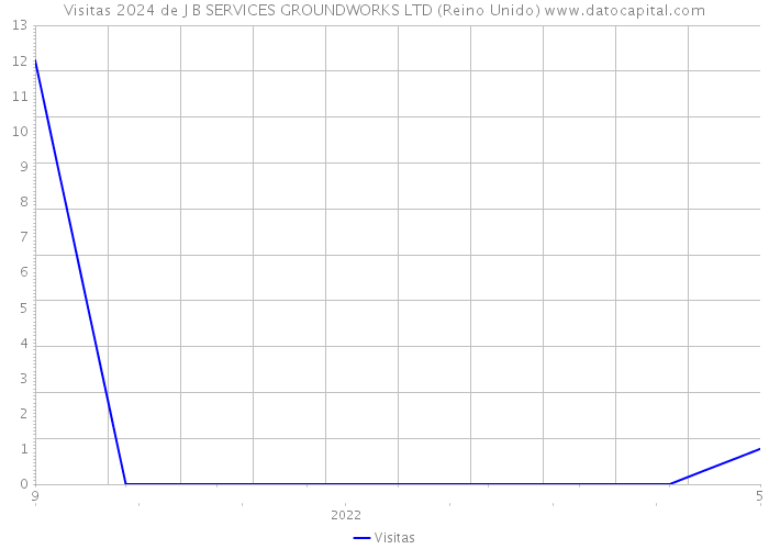 Visitas 2024 de J B SERVICES GROUNDWORKS LTD (Reino Unido) 