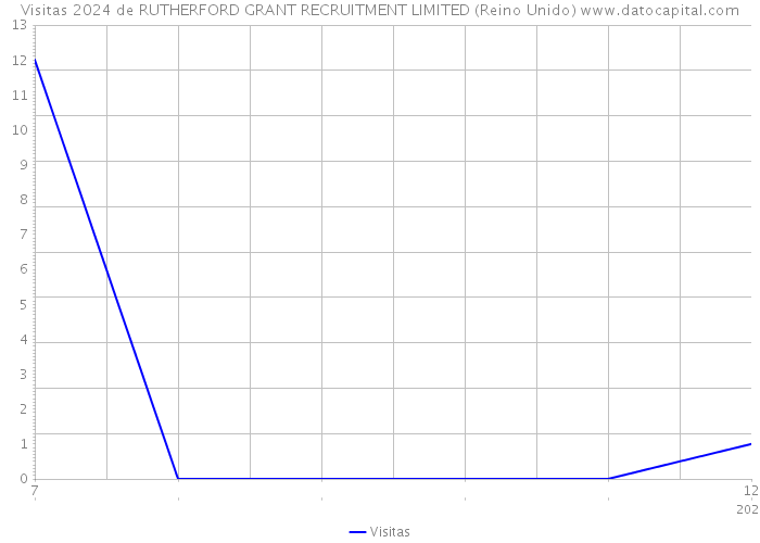 Visitas 2024 de RUTHERFORD GRANT RECRUITMENT LIMITED (Reino Unido) 