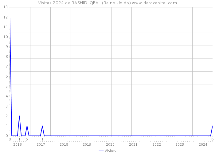 Visitas 2024 de RASHID IQBAL (Reino Unido) 