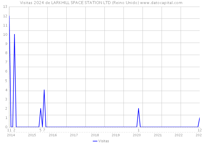 Visitas 2024 de LARKHILL SPACE STATION LTD (Reino Unido) 