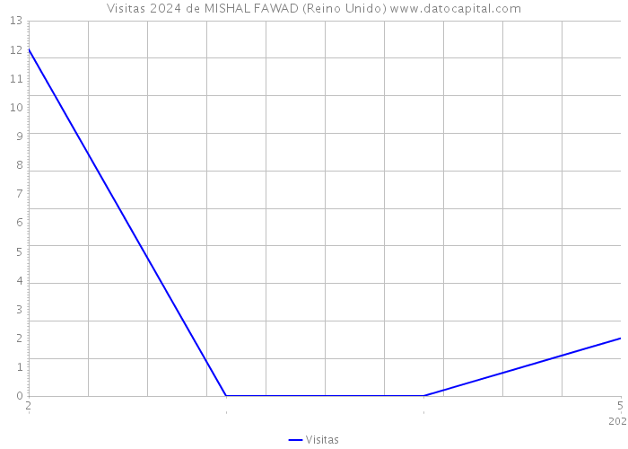 Visitas 2024 de MISHAL FAWAD (Reino Unido) 