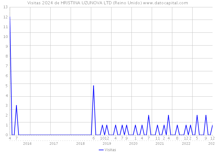 Visitas 2024 de HRISTINA UZUNOVA LTD (Reino Unido) 