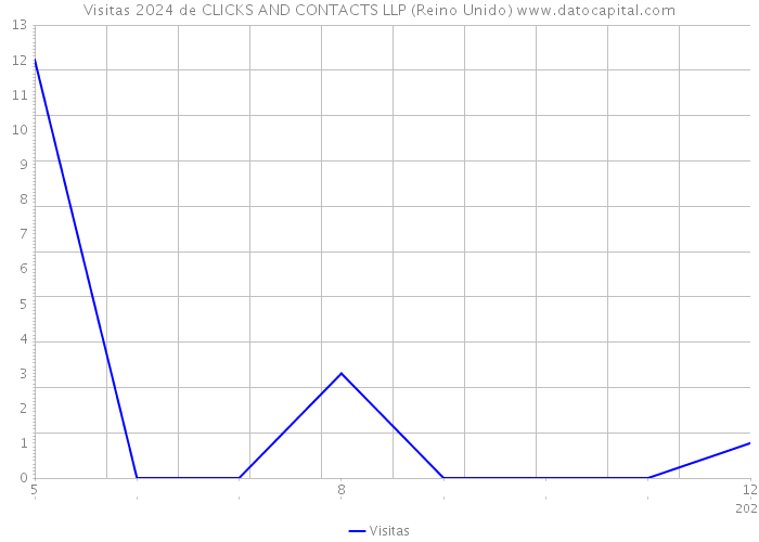 Visitas 2024 de CLICKS AND CONTACTS LLP (Reino Unido) 