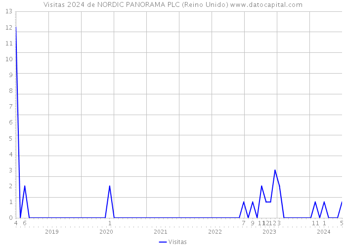 Visitas 2024 de NORDIC PANORAMA PLC (Reino Unido) 