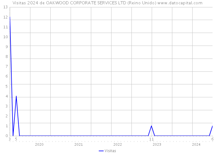 Visitas 2024 de OAKWOOD CORPORATE SERVICES LTD (Reino Unido) 