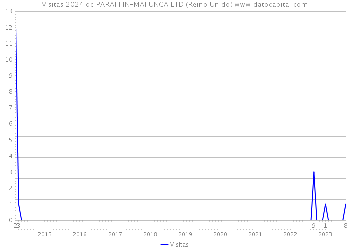 Visitas 2024 de PARAFFIN-MAFUNGA LTD (Reino Unido) 