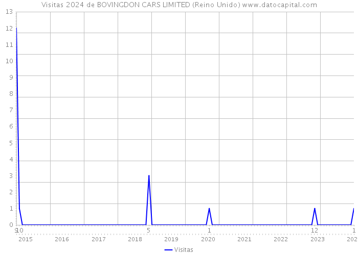 Visitas 2024 de BOVINGDON CARS LIMITED (Reino Unido) 