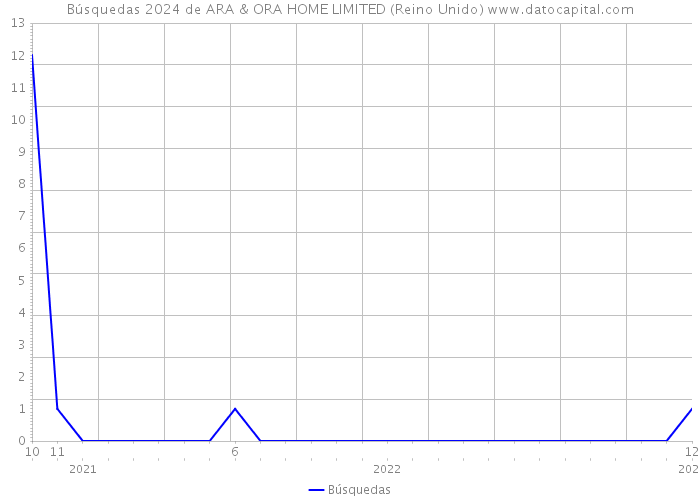 Búsquedas 2024 de ARA & ORA HOME LIMITED (Reino Unido) 