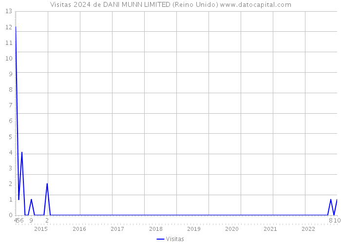 Visitas 2024 de DANI MUNN LIMITED (Reino Unido) 