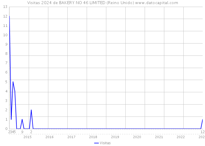 Visitas 2024 de BAKERY NO 46 LIMITED (Reino Unido) 