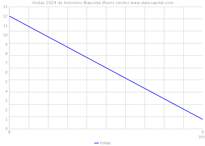 Visitas 2024 de Antonino Biasiotta (Reino Unido) 