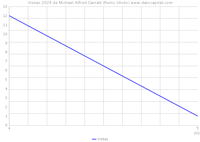 Visitas 2024 de Michael Alfred Garratt (Reino Unido) 