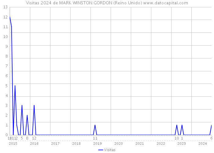 Visitas 2024 de MARK WINSTON GORDON (Reino Unido) 