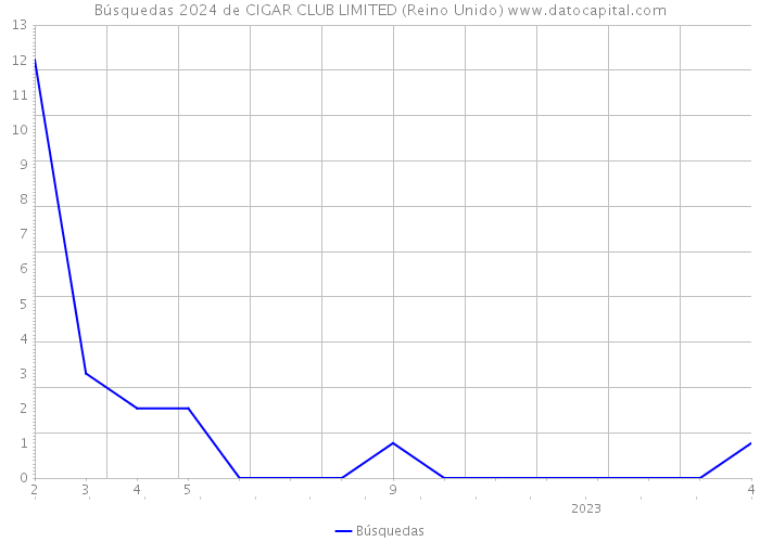 Búsquedas 2024 de CIGAR CLUB LIMITED (Reino Unido) 